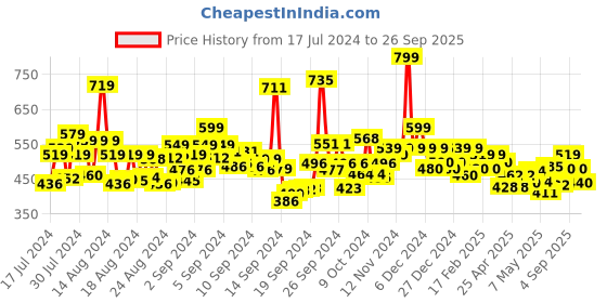 ajio.com calytrix Women Flared Skirt with Front Buttons calytrix Price History Graph from 17 Jul 2024 to 26 Sep 2025