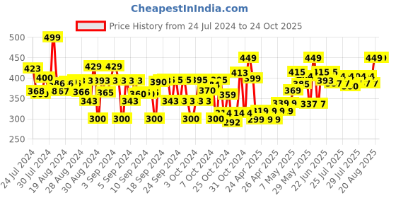 ajio.com dukiekooky Camel Stuffed Toy dukiekooky Price History Graph from 24 Jul 2024 to 24 Oct 2025