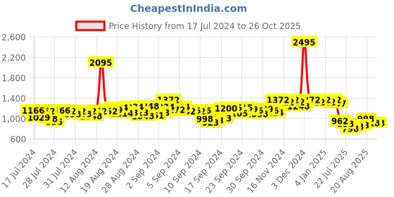 ajio.com hunkemoller Cami Satin Meili Top hunkemoller Price History Graph from 17 Jul 2024 to 25 Oct 2025