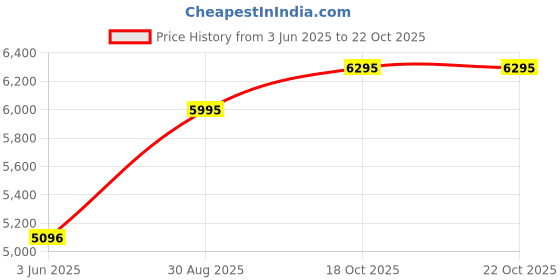 ajio.com hunkemoller Camille Kimono hunkemoller Price History Graph from 3 Jun 2025 to 22 Oct 2025