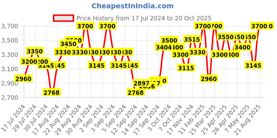 ajio.com first resort – ramola bachchan Camisole & Pleated Palazzo Set first resort – ramola bachchan Price History Graph from 17 Jul 2024 to 20 Oct 2025