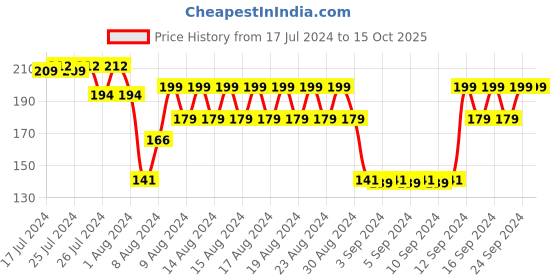 ajio.com teamspirit Camisole with Adjustable Shoulder Straps teamspirit Price History Graph from 17 Jul 2024 to 15 Oct 2025