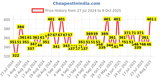ajio.com fbar Camisole with Adjustable Strap fbar Price History Graph from 27 Jul 2024 to 9 Oct 2025
