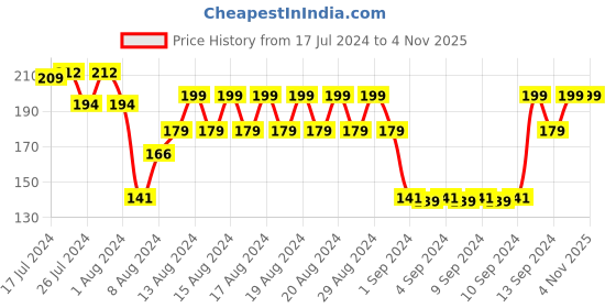 ajio.com teamspirit Camisole with Adjustable Straps teamspirit Price History Graph from 17 Jul 2024 to 4 Nov 2025