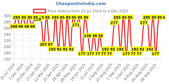 ajio.com amante Camisole with Adjustable Straps amante Price History Graph from 25 Jul 2024 to 4 Dec 2025