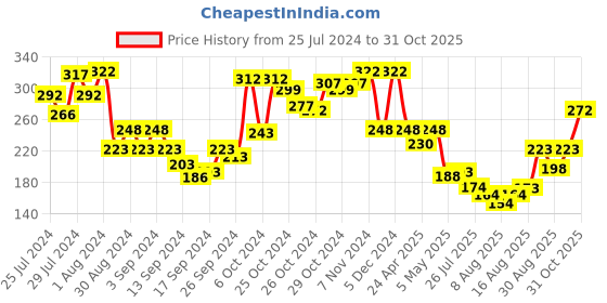 ajio.com amante Camisole with Adjustable Straps amante Price History Graph from 25 Jul 2024 to 31 Oct 2025