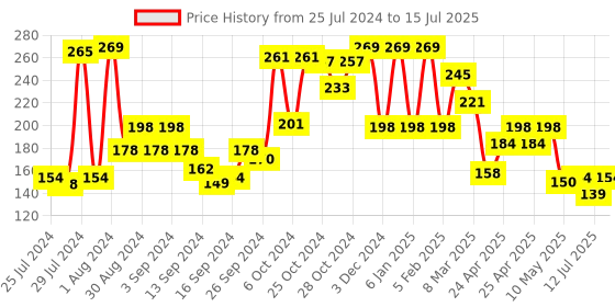 ajio.com amante Camisole with Adjustable Straps amante Price History Graph from 25 Jul 2024 to 15 Jul 2025