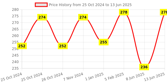 ajio.com red rose Camisole with Adjustable Straps red rose Price History Graph from 25 Oct 2024 to 13 Jun 2025