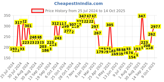 ajio.com amante Camisole with Contrast Straps amante Price History Graph from 25 Jul 2024 to 14 Oct 2025