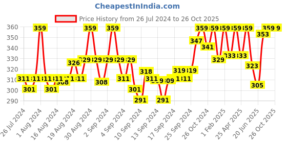 ajio.com zebu Camisole with Lace Detail zebu Price History Graph from 26 Jul 2024 to 26 Oct 2025