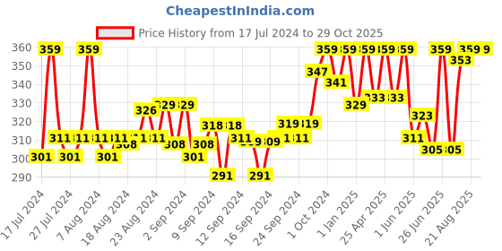 ajio.com zebu Camisole with Lace Hem zebu Price History Graph from 17 Jul 2024 to 29 Oct 2025