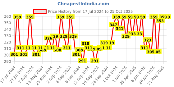 ajio.com zebu Camisole with Lace Hem zebu Price History Graph from 17 Jul 2024 to 25 Oct 2025