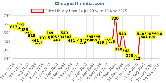 ajio.com penti Camisole with Lace Trim penti Price History Graph from 24 Jul 2024 to 10 Nov 2025