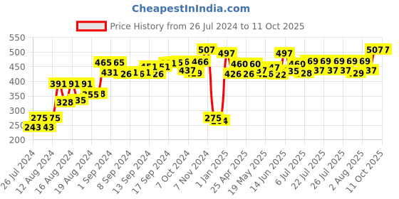 ajio.com fawoment Camisole with Side Slits fawoment Price History Graph from 26 Jul 2024 to 11 Oct 2025