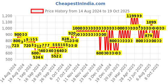 ajio.com gap kids Camo Print Joggers gap kids Price History Graph from 14 Aug 2024 to 18 Oct 2025