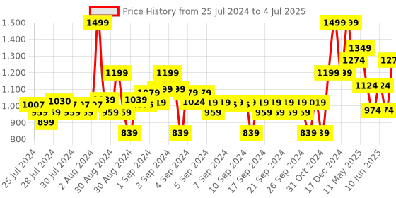 ajio.com marks & spencer Camo Print Joggers with Insert Pockets marks & spencer Price History Graph from 25 Jul 2024 to 4 Jul 2025