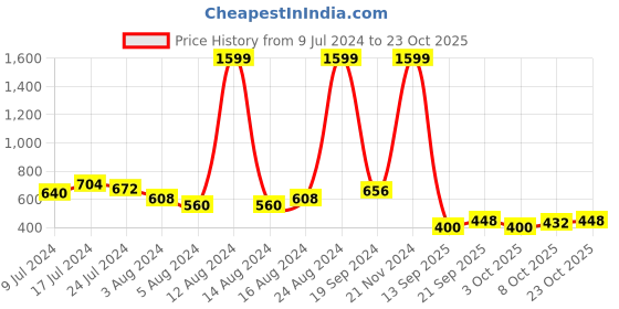 ajio.com the indian garage co Camo Print Mid-Rise City Shorts the indian garage co Price History Graph from 9 Jul 2024 to 23 Oct 2025