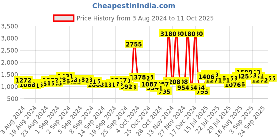 ajio.com f-gear Camo Print Travel Backpack with Multiple Pockets f-gear Price History Graph from 3 Aug 2024 to 11 Oct 2025