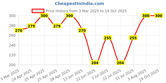 ajio.com aadikart Camouflage Baseball Army Cap aadikart Price History Graph from 3 Mar 2025 to 18 Oct 2025