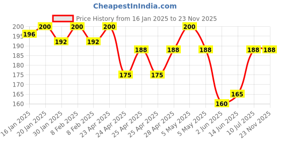 ajio.com styfun Camouflage Full-Coverage Sports Bra styfun Price History Graph from 16 Jan 2025 to 21 Nov 2025