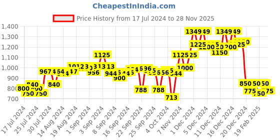 ajio.com campus sutra Camouflage Hooded Jacket campus sutra Price History Graph from 17 Jul 2024 to 28 Nov 2025