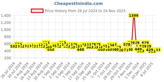 ajio.com plumtree Camouflage Jogger Pants plumtree Price History Graph from 26 Jul 2024 to 20 Nov 2025