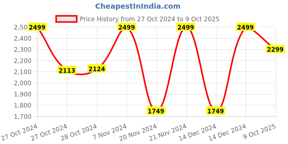 ajio.com blue giraffe Camouflage Jogger Pants with Elasticated Waist blue giraffe Price History Graph from 27 Oct 2024 to 9 Oct 2025