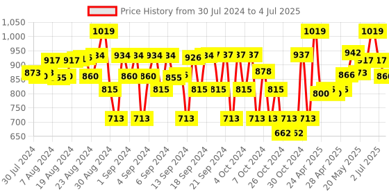 ajio.com joyus junior Camouflage Joggers with Insert Pockets joyus junior Price History Graph from 30 Jul 2024 to 4 Jul 2025