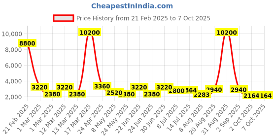 ajio.com 3g Camouflage Medium Trolley Bag with Number Lock 3g Price History Graph from 21 Feb 2025 to 7 Oct 2025