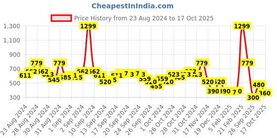ajio.com blue giraffe Camouflage Mid Rise Flat Front Shorts blue giraffe Price History Graph from 23 Aug 2024 to 17 Oct 2025