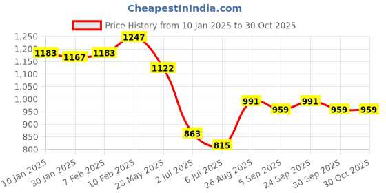 ajio.com teentrums Camouflage Pattern Cotton Joggers teentrums Price History Graph from 10 Jan 2025 to 30 Oct 2025