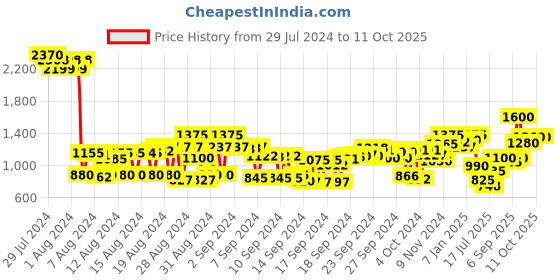 ajio.com cherry crumble by nitt hyman Camouflage Pattern Nightsuit Set cherry crumble by nitt hyman Price History Graph from 29 Jul 2024 to 11 Oct 2025