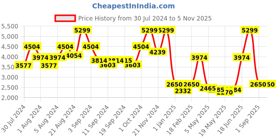 ajio.com tommy hilfiger Camouflage Print 16" Laptop Backpack tommy hilfiger Price History Graph from 30 Jul 2024 to 5 Nov 2025