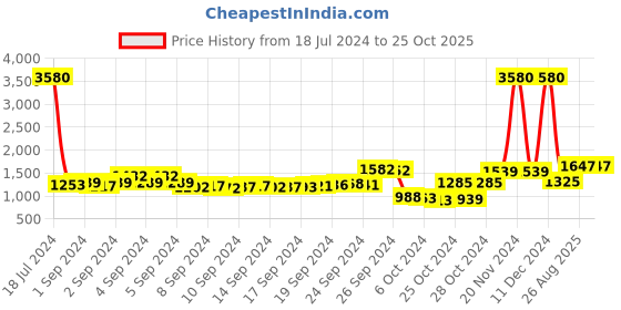 ajio.com f-gear Camouflage Print 17" Laptop Backpack f-gear Price History Graph from 18 Jul 2024 to 24 Oct 2025