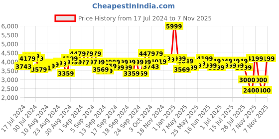 ajio.com smiggle Camouflage Print 4-Piece Giggle 7 Bundle smiggle Price History Graph from 17 Jul 2024 to 7 Nov 2025