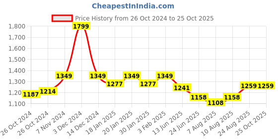 ajio.com reebok Camouflage Print Backpack reebok Price History Graph from 26 Oct 2024 to 24 Oct 2025