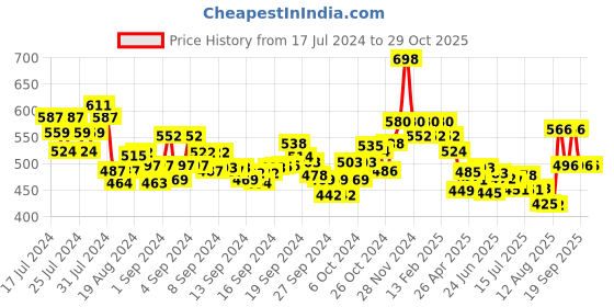 ajio.com damensch Camouflage Print Boxers with Insert Pockets damensch Price History Graph from 17 Jul 2024 to 28 Oct 2025