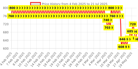 ajio.com crimsoune club Camouflage Print Crew-Neck Sweatshirt crimsoune club Price History Graph from 4 Feb 2025 to 15 Jul 2025