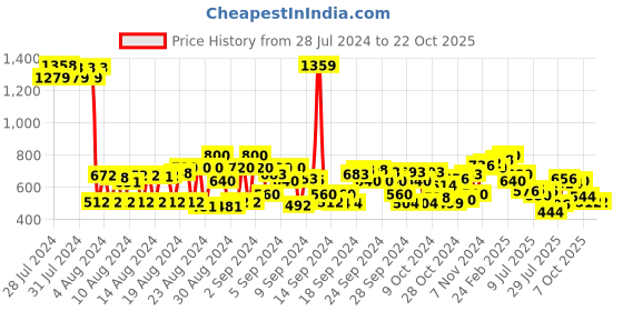 ajio.com cherry crumble by nitt hyman Camouflage Print Flat Front Shorts cherry crumble by nitt hyman Price History Graph from 28 Jul 2024 to 21 Oct 2025