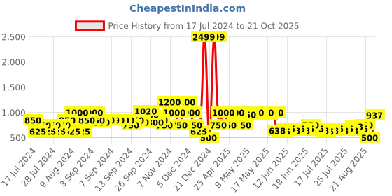 ajio.com lee cooper Camouflage Print Hoodie with Flap Pocket lee cooper Price History Graph from 17 Jul 2024 to 21 Oct 2025