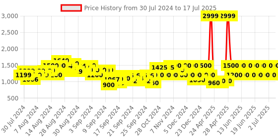 ajio.com gas Camouflage Print Jeans with Drawstring Fastening gas Price History Graph from 30 Jul 2024 to 17 Jul 2025