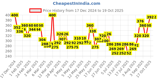 ajio.com mini klub Camouflage Print Joggers mini klub Price History Graph from 17 Dec 2024 to 19 Oct 2025