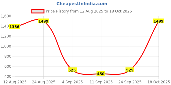 ajio.com gauge machine Camouflage Print Leather Bi-Fold Wallet gauge machine Price History Graph from 12 Aug 2025 to 18 Oct 2025