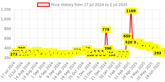 ajio.com buda jeans co Camouflage Print Open-Toe Slides buda jeans co Price History Graph from 17 Jul 2024 to 2 Jul 2025