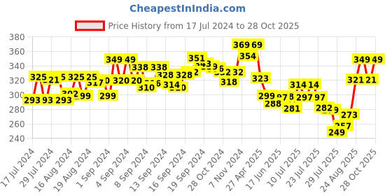 ajio.com xyxx Camouflage Print Paneled Briefs xyxx Price History Graph from 17 Jul 2024 to 28 Oct 2025