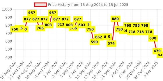 ajio.com 612 league Camouflage Print Reversible Jacket with Slip Pockets 612 league Price History Graph from 15 Aug 2024 to 15 Jul 2025