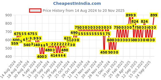 ajio.com gap kids Camouflage Print Shorts gap kids Price History Graph from 14 Aug 2024 to 20 Nov 2025