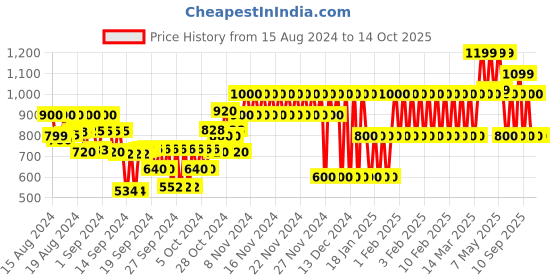 ajio.com gap kids Camouflage Print Shorts gap kids Price History Graph from 15 Aug 2024 to 13 Oct 2025