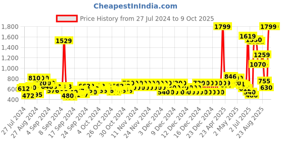 ajio.com pepe jeans Camouflage Print Shorts with Drawstring Waist pepe jeans Price History Graph from 27 Jul 2024 to 9 Oct 2025