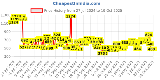 ajio.com cherry crumble by nitt hyman Camouflage Print Shorts with Flap-Pockets cherry crumble by nitt hyman Price History Graph from 27 Jul 2024 to 18 Oct 2025